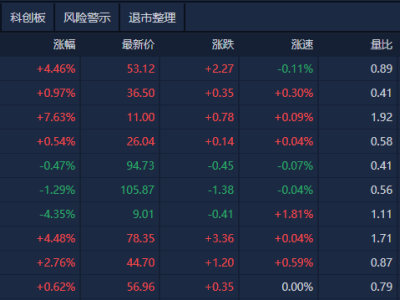 A股早盤(pán)震蕩上行，銅纜高速連接、機(jī)器人等板塊活躍，成交額縮量