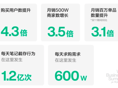 小紅書種草營銷：重塑用戶決策路徑，助力品牌全域增長