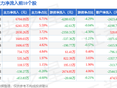 游戲股12月24日微漲，順網(wǎng)科技領(lǐng)跑，資金凈流出狀況如何？