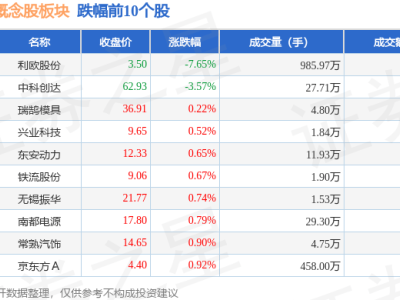 理想汽車概念股領(lǐng)漲，12月24日漲幅達(dá)1%，資金凈流出卻超3億？