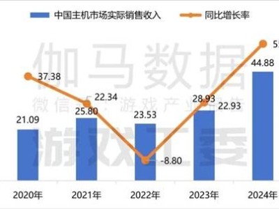 《2024游戲出海報告》：中國游戲海外收入漲，主機市場因《悟空》爆發(fā)