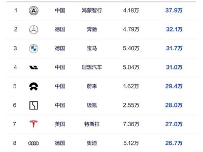 11月豪華車均價榜：鴻蒙智行領(lǐng)跑，BBA緊隨其后，誰最超值？