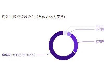 2024年全球AIGC融資火爆，中國占比僅10.66%，誰領風騷？