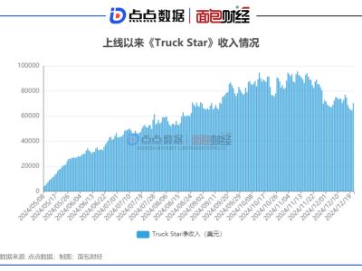 《Truck Star》海外總收入破1800萬美元，日活平穩(wěn)期到來！