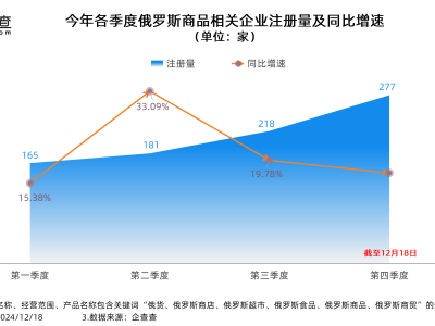 俄羅斯商品館遭吐槽，俄貨店注冊(cè)量卻激增超800家！