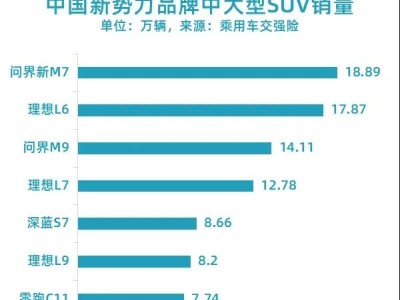 問界新M7：如何逆襲成為新勢力SUV銷冠？