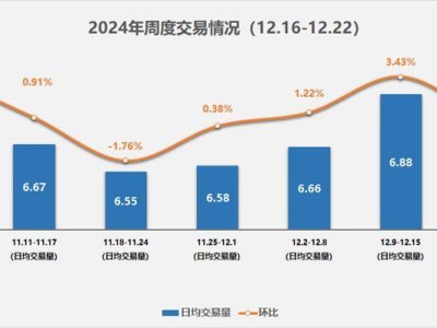 12月二手車(chē)市場(chǎng)火爆，中國(guó)汽車(chē)流通協(xié)會(huì)預(yù)測(cè)交易量將破185萬(wàn)輛