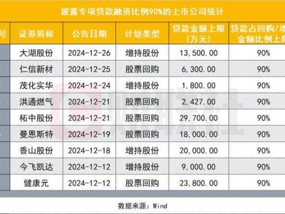 回購增持貸新細(xì)則出臺(tái)，上市公司積極響應(yīng)，市場(chǎng)信心能否提振？