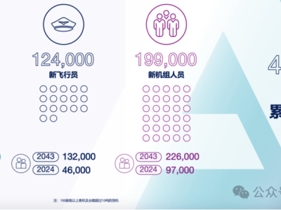 民航業(yè)人才告急！未來20年缺口47.8萬，飛行員、技術人員均緊缺