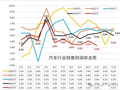 崔東樹：汽車行業(yè)收入增利潤降，新動能何在？