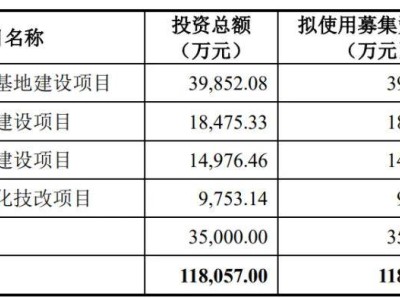 力源海納沖刺深交所創(chuàng)業(yè)板，年?duì)I收近6億，計(jì)劃募資11.8億上市