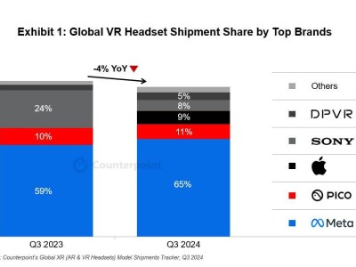 2024Q3全球VR頭顯出貨量下滑，Meta市場份額65%仍領跑市場