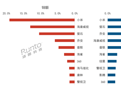 中國線上監(jiān)控攝像頭銷量創(chuàng)新高，小米品牌獨占鰲頭領(lǐng)跑市場