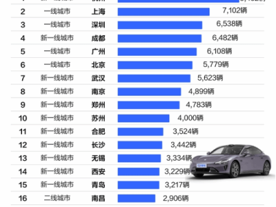 小米SU7熱銷城市榜出爐，杭州領(lǐng)跑銷量近萬輛！