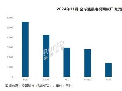 全球大尺寸液晶電視面板出貨大增，京東方領跑中國市場