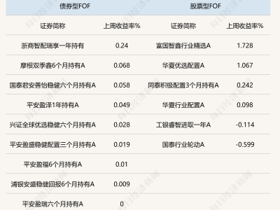 公募FOF年終成績單亮眼：九成產(chǎn)品盈利，新發(fā)基金重現(xiàn)市場