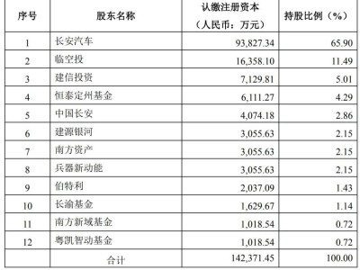 長(zhǎng)安凱程引資20.8億布局新能源商用車(chē)，前三季度營(yíng)收近88億仍虧2317萬(wàn)