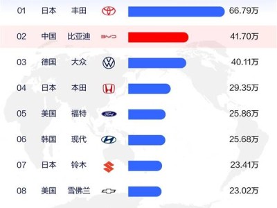 11月全球車企銷量出爐：比亞迪新能源勢(shì)頭猛，躍升全球亞軍