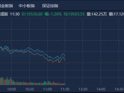 A股午盤：創(chuàng)業(yè)板指領(lǐng)跌近1.6%，大消費板塊逆勢崛起成亮點