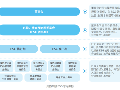 美的ESG實(shí)踐：全球化企業(yè)的綠色轉(zhuǎn)型與可持續(xù)發(fā)展之戰(zhàn)