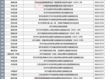 2024年券業(yè)強監(jiān)管下，12月券商罰單激增，單月達52張創(chuàng)歷史新高