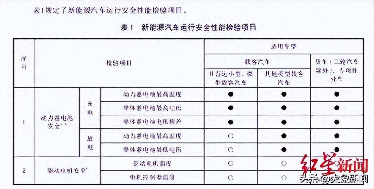 新能源汽車安全檢驗示意圖