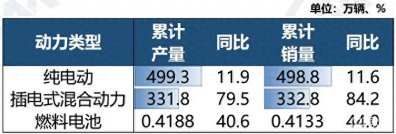 增混動汽車市場增長趨勢圖