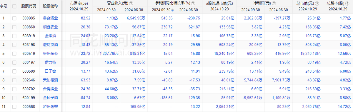 白酒企業(yè)業(yè)績表現(xiàn)