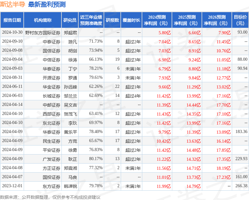 最新盈利預(yù)測明細