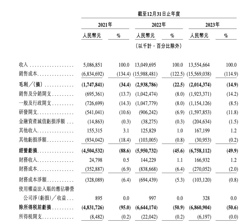 合眾汽車招股書