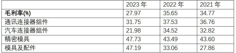 鼎通科技近三年毛利率情況