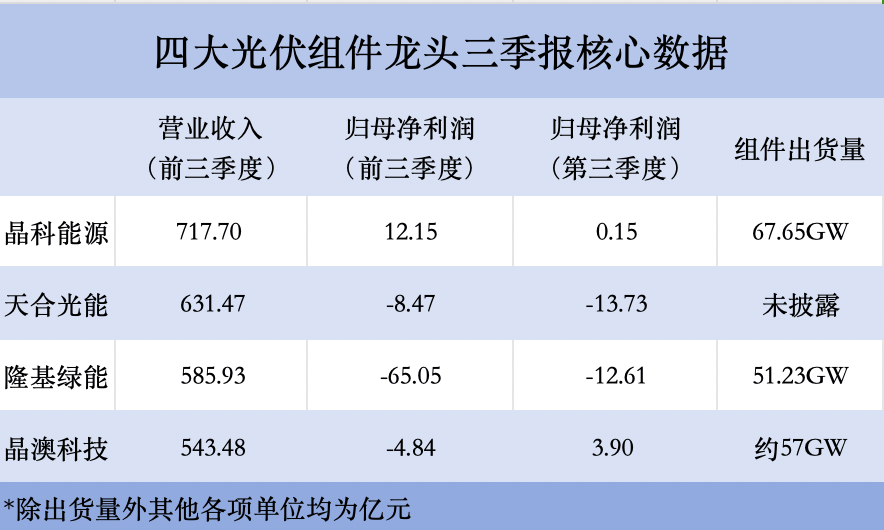 四大光伏企業(yè)業(yè)績(jī)對(duì)比圖