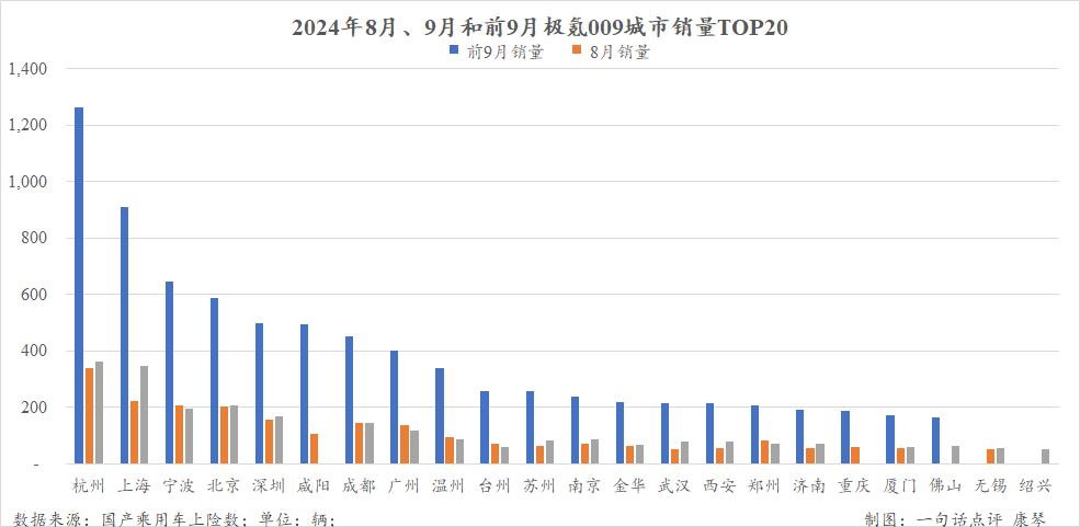 極氪009與競(jìng)品銷量對(duì)比圖