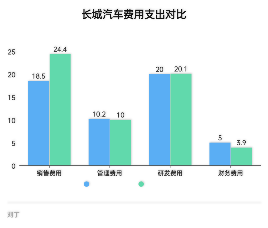 長城汽車營銷體系對比圖