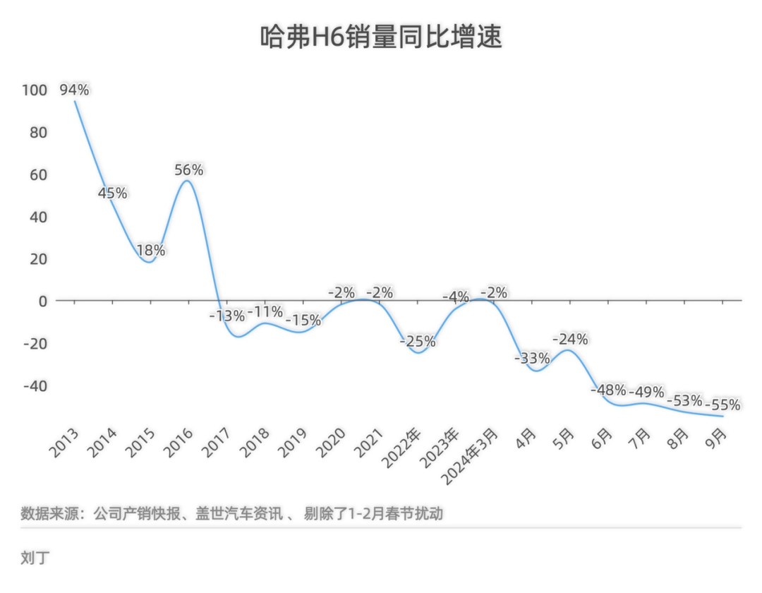 哈弗H6銷量走勢圖