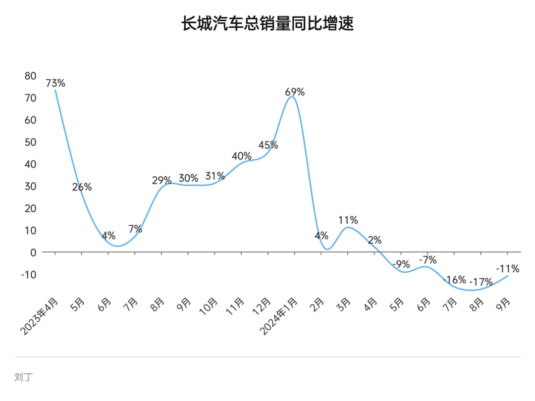 長城汽車財報數(shù)據(jù)圖