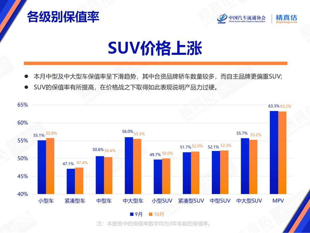 各級別車型保值率對比