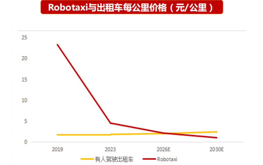 Robotaxi運(yùn)營成本與預(yù)測示意圖