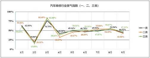 汽車維修行業(yè)景氣指數(shù)圖表