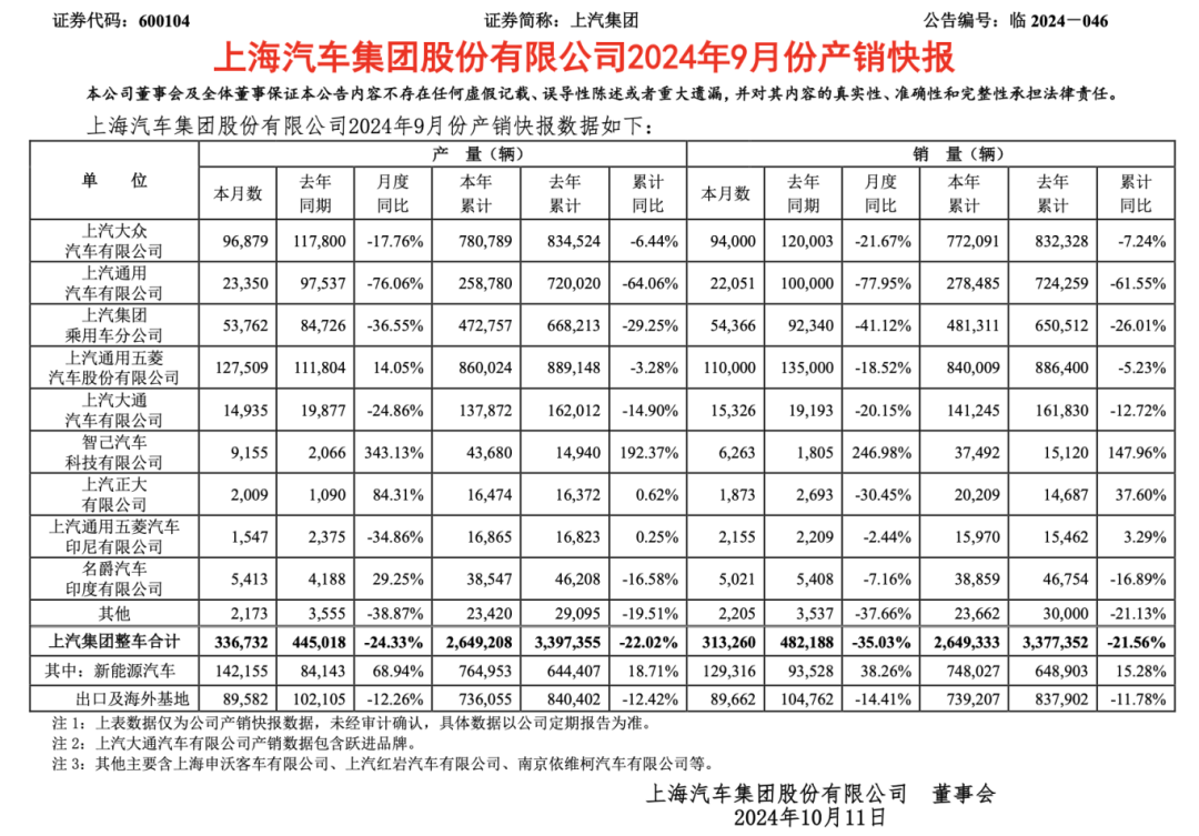 上汽集團銷量下滑