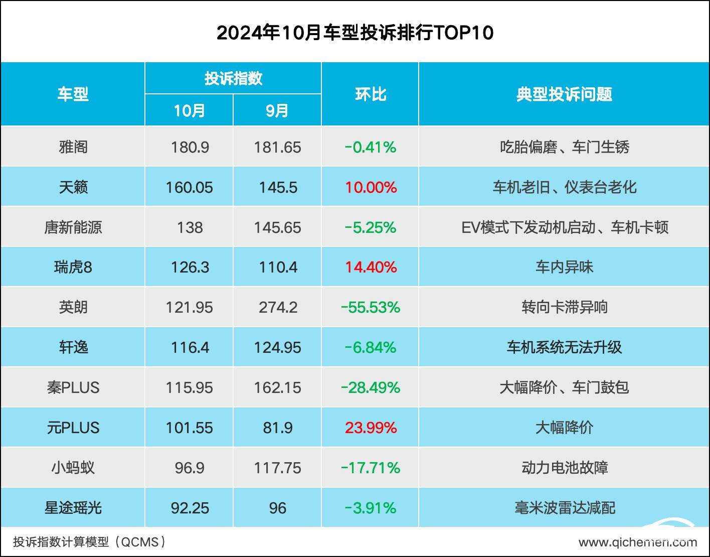 車型投訴榜單