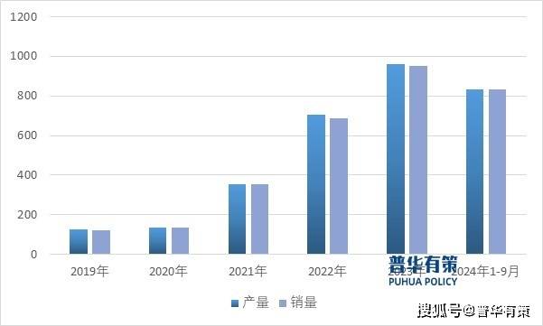 汽車產(chǎn)銷量圖表