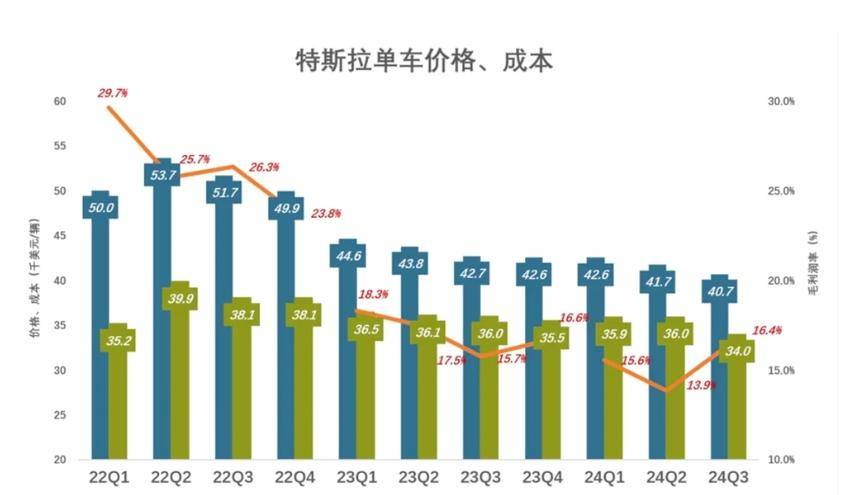 特斯拉單車價(jià)格與成本變化