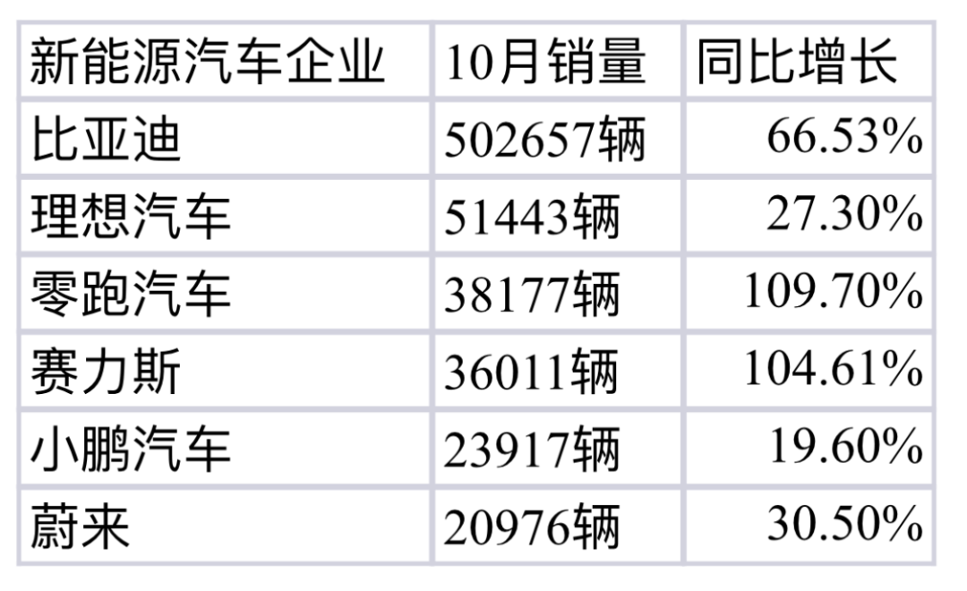 2024年10月主要新能源汽車企業(yè)銷量數(shù)據(jù)圖