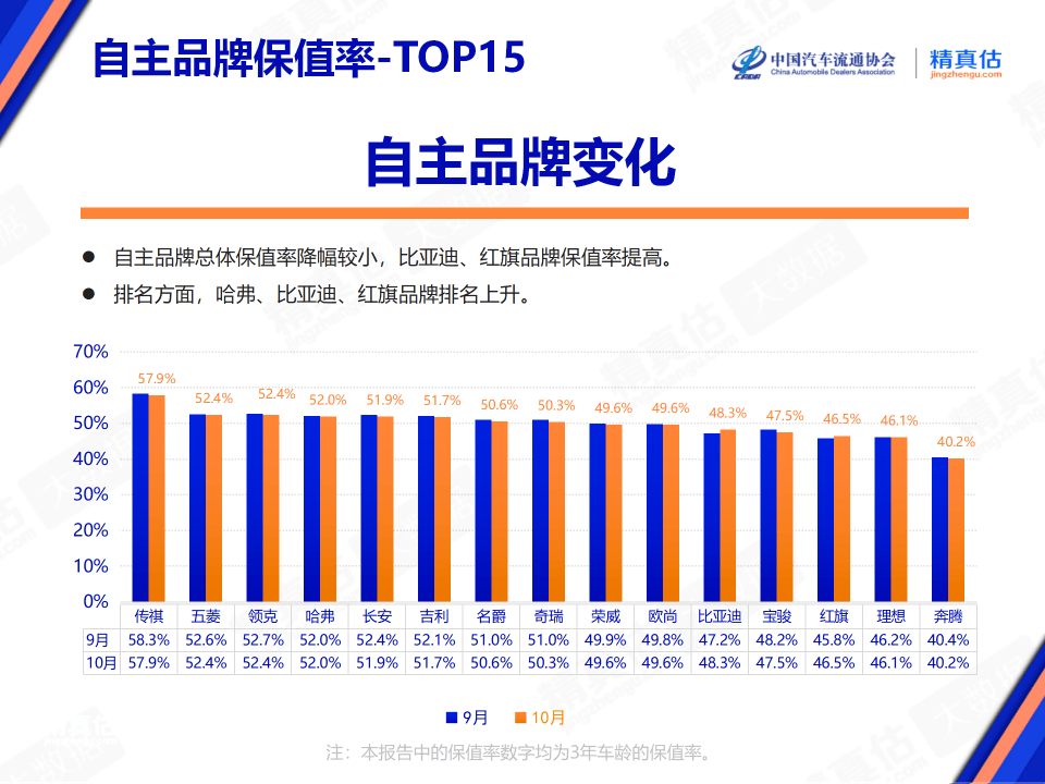 合資與自主品牌保值率對(duì)比圖