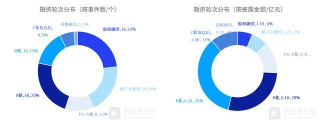 本周各投資輪次情況