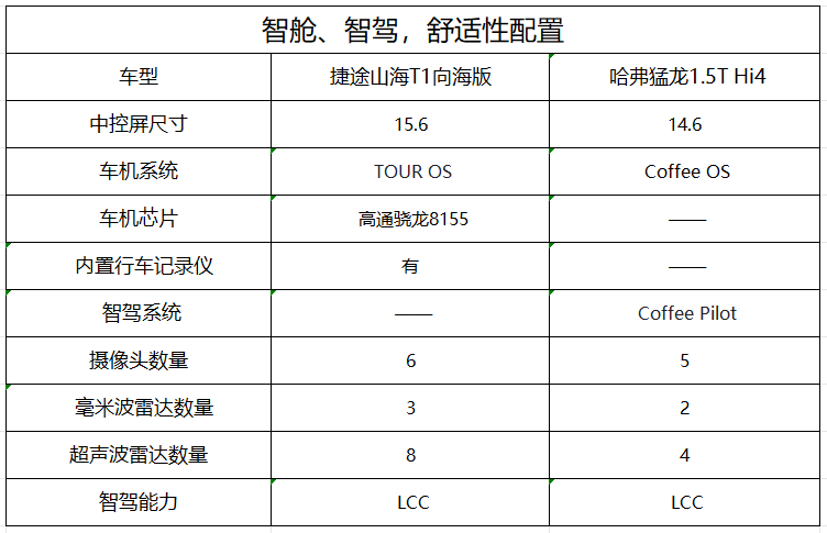 兩款車(chē)型智能配置對(duì)比圖