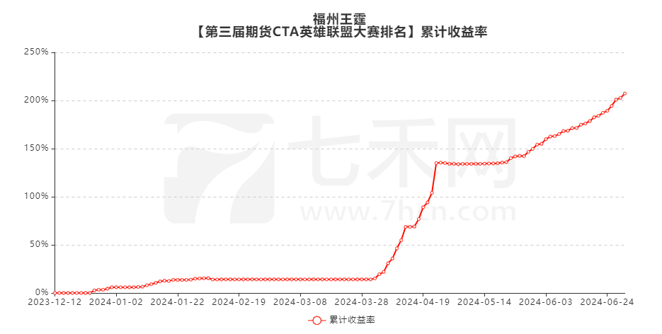 王霆的交易成績