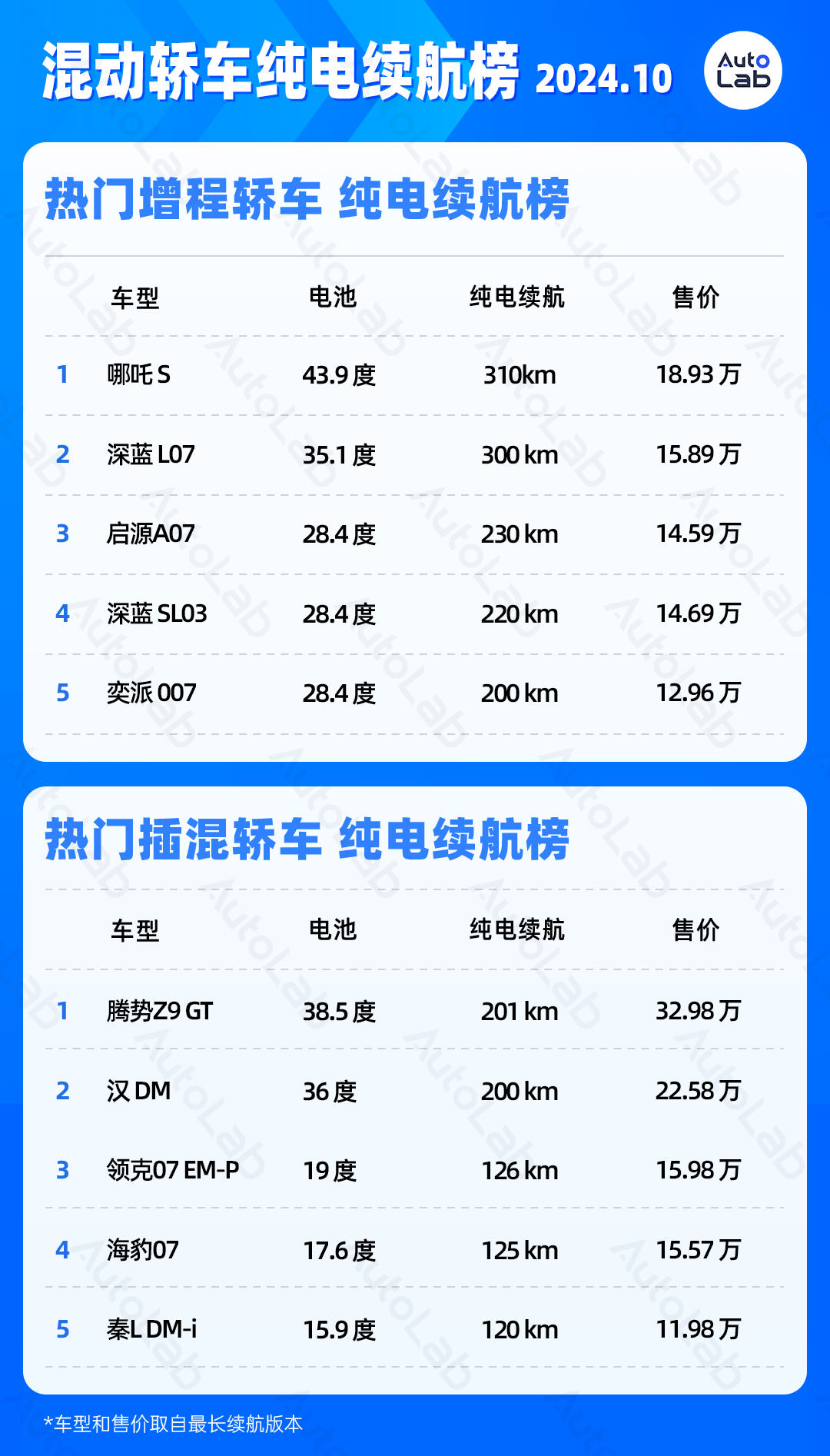 混動(dòng)/增程車(chē)排行榜部分車(chē)型續(xù)航數(shù)據(jù)