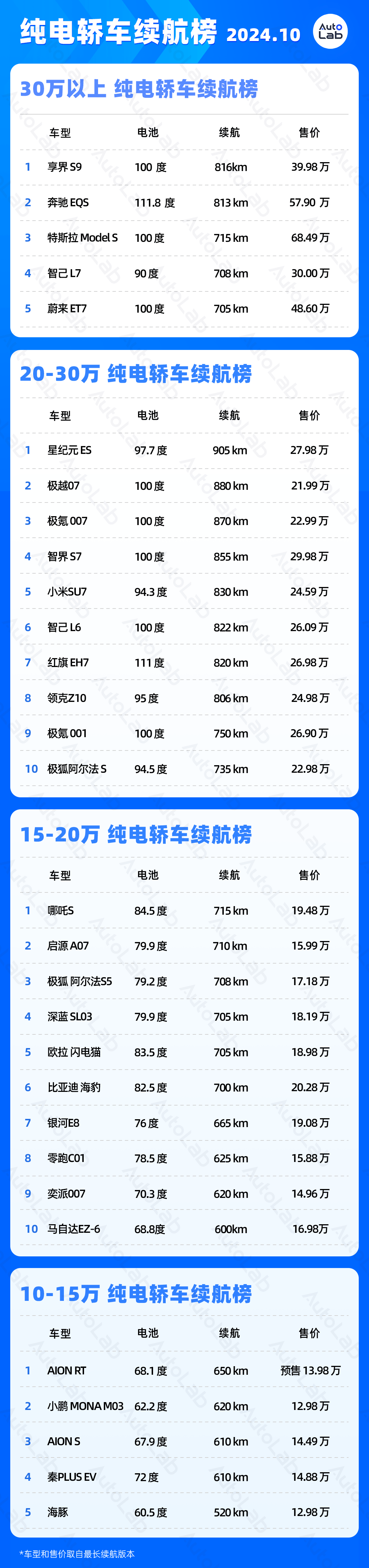 純電轎車續(xù)航榜